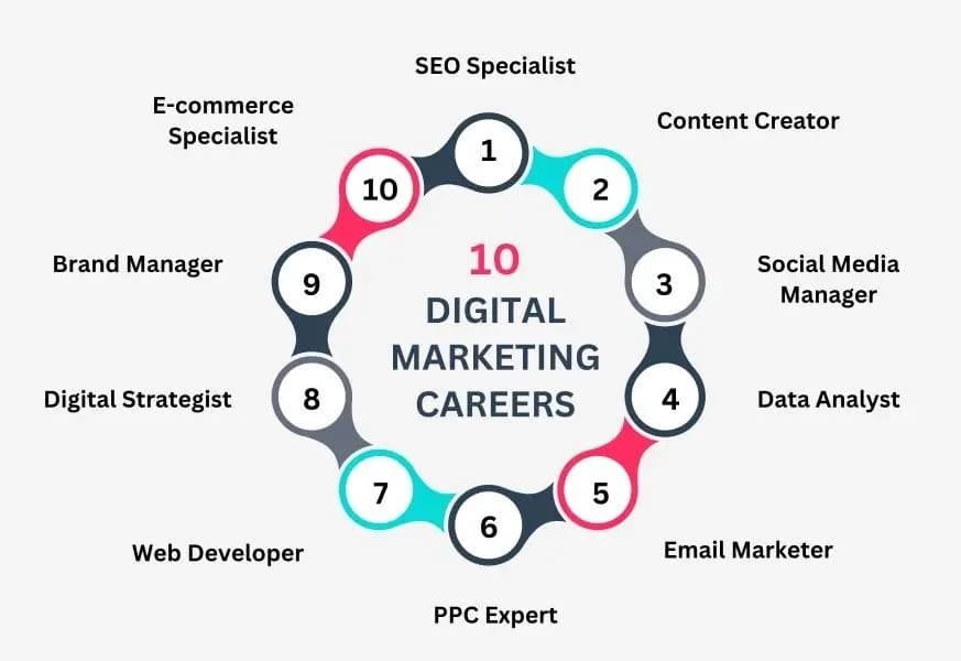 The Complete Acadvizen Guide to Launching a Digital Marketing Career in 2025